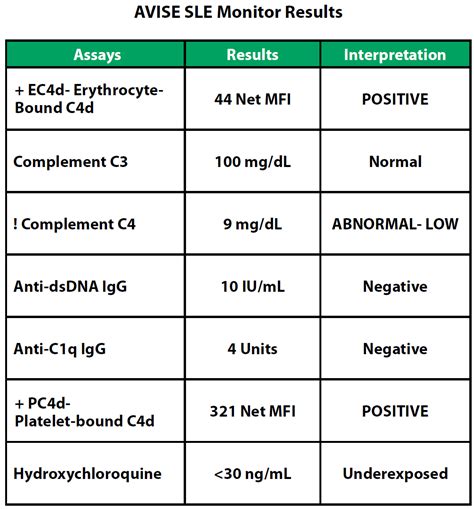 lupus blood test results|What Are The Different Types Of Blood Tests For .